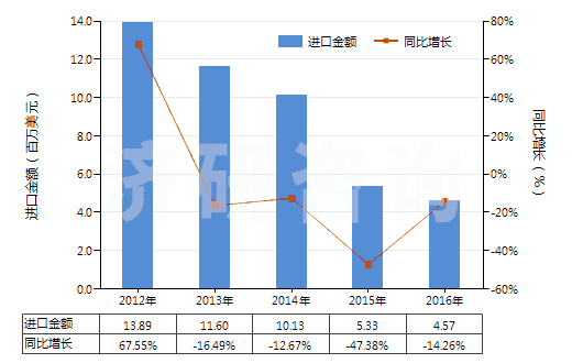 2012-2016年中國(guó)皮革外底，腳背交叉繞大腳趾皮革帶鞋面的鞋(HS64032000)進(jìn)口總額及增速統(tǒng)計(jì)